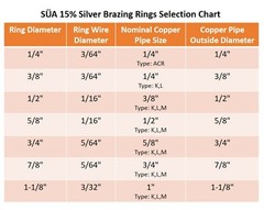 SÜA 15% Silver Brazing Joint Solder Ring for Copper Tubing Sizes: 1/4″ to 1-1/8″